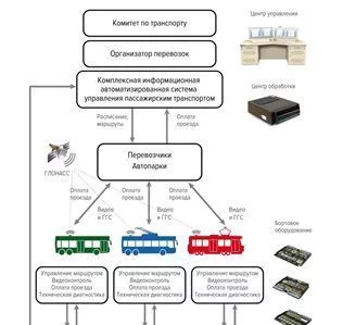 Система видеоконтроля на транспорте НПО Импульс
